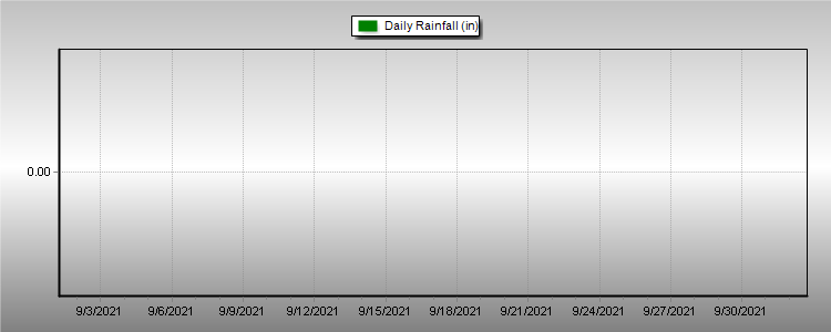 Monthly Rainfall